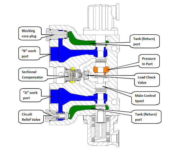 Case N Series Tier 4 Loader Backhoe Hydraulic System Repair Manual